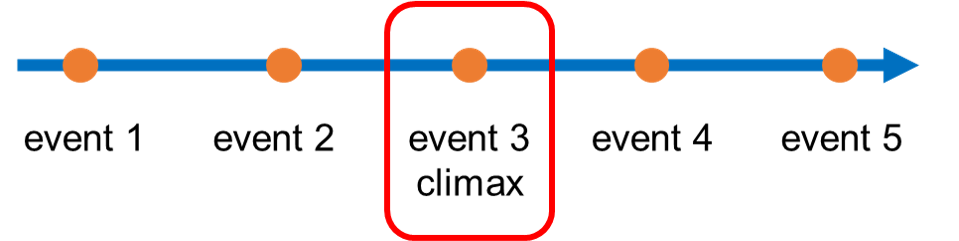 用時間軸代替故事軸